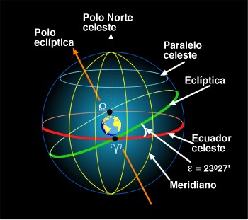 Figura 1-3: La esfera celeste